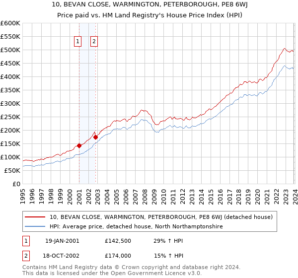 10, BEVAN CLOSE, WARMINGTON, PETERBOROUGH, PE8 6WJ: Price paid vs HM Land Registry's House Price Index