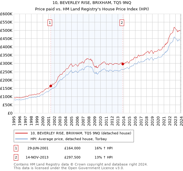 10, BEVERLEY RISE, BRIXHAM, TQ5 9NQ: Price paid vs HM Land Registry's House Price Index