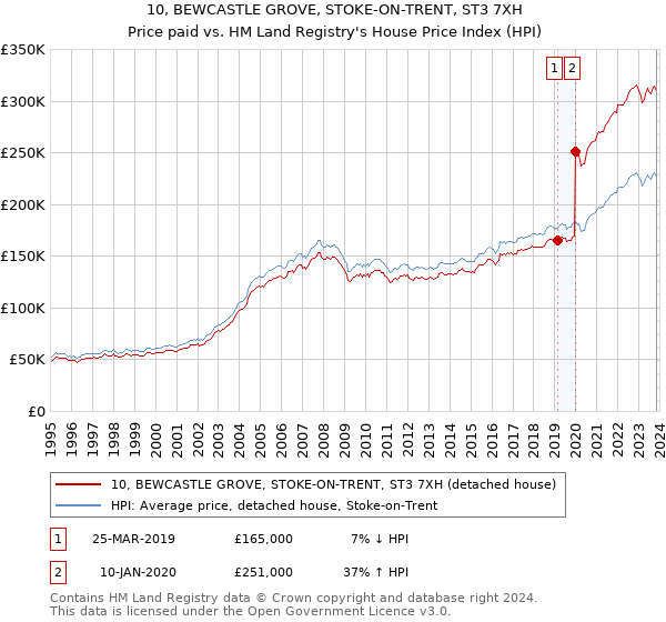 10, BEWCASTLE GROVE, STOKE-ON-TRENT, ST3 7XH: Price paid vs HM Land Registry's House Price Index