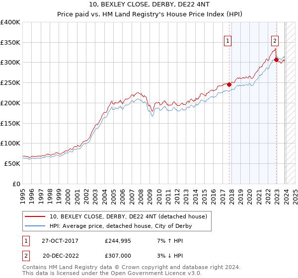 10, BEXLEY CLOSE, DERBY, DE22 4NT: Price paid vs HM Land Registry's House Price Index