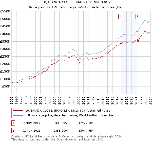 10, BIANCA CLOSE, BRACKLEY, NN13 6GY: Price paid vs HM Land Registry's House Price Index