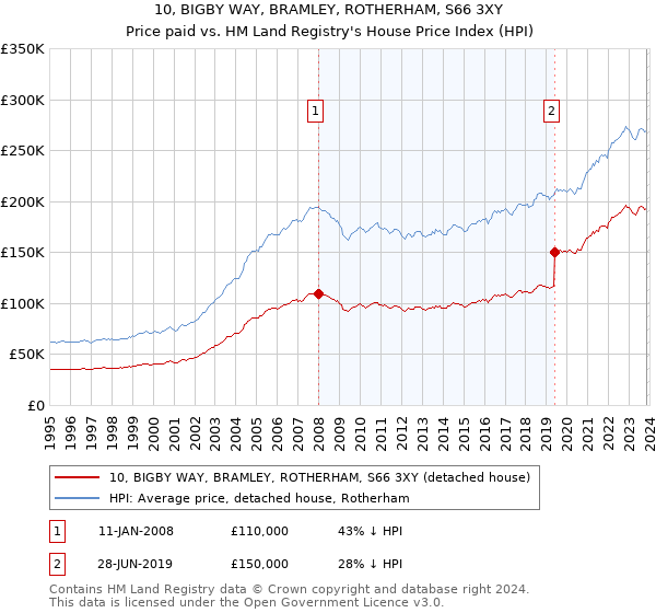 10, BIGBY WAY, BRAMLEY, ROTHERHAM, S66 3XY: Price paid vs HM Land Registry's House Price Index