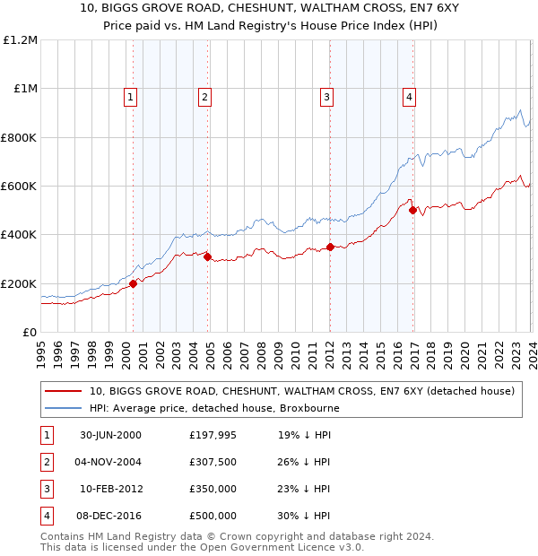 10, BIGGS GROVE ROAD, CHESHUNT, WALTHAM CROSS, EN7 6XY: Price paid vs HM Land Registry's House Price Index