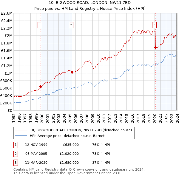 10, BIGWOOD ROAD, LONDON, NW11 7BD: Price paid vs HM Land Registry's House Price Index