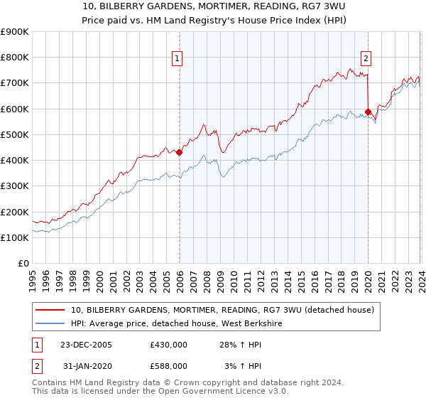 10, BILBERRY GARDENS, MORTIMER, READING, RG7 3WU: Price paid vs HM Land Registry's House Price Index