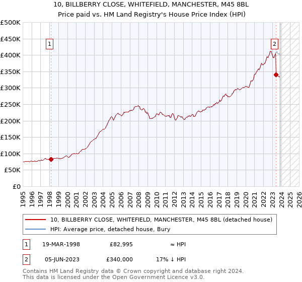 10, BILLBERRY CLOSE, WHITEFIELD, MANCHESTER, M45 8BL: Price paid vs HM Land Registry's House Price Index
