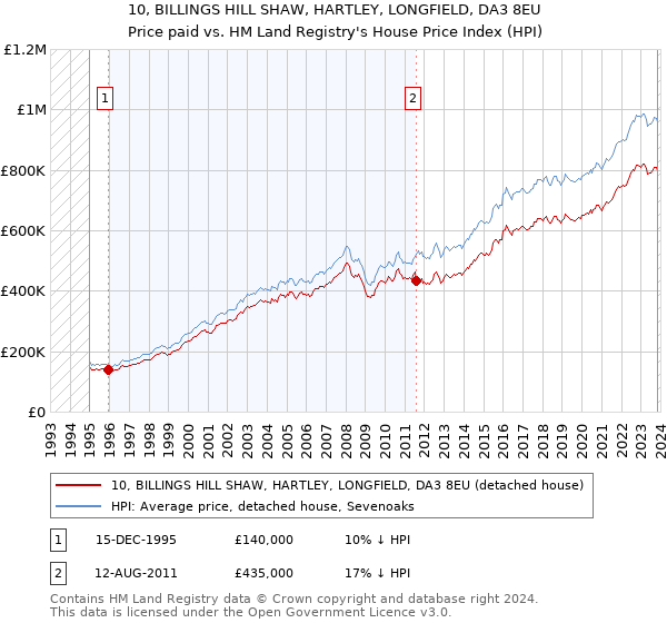 10, BILLINGS HILL SHAW, HARTLEY, LONGFIELD, DA3 8EU: Price paid vs HM Land Registry's House Price Index