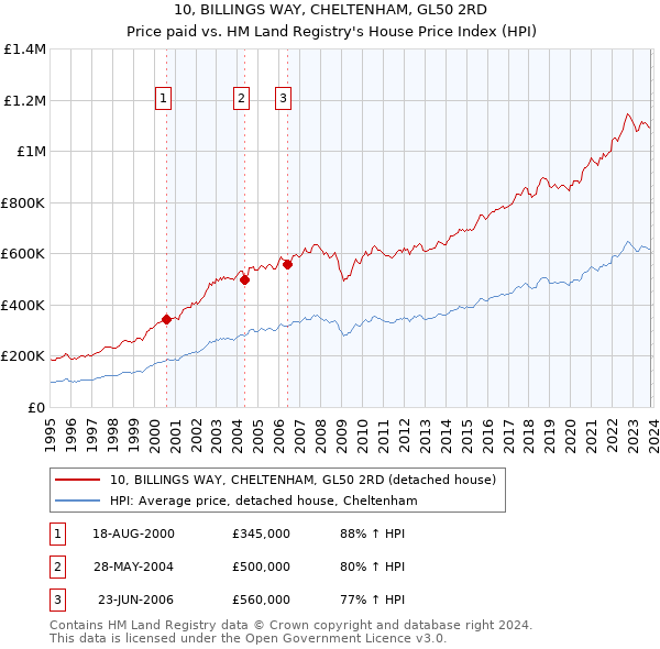 10, BILLINGS WAY, CHELTENHAM, GL50 2RD: Price paid vs HM Land Registry's House Price Index