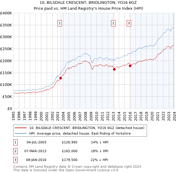 10, BILSDALE CRESCENT, BRIDLINGTON, YO16 6GZ: Price paid vs HM Land Registry's House Price Index