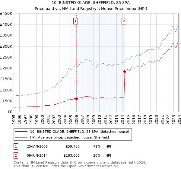 10, BINSTED GLADE, SHEFFIELD, S5 8PA: Price paid vs HM Land Registry's House Price Index