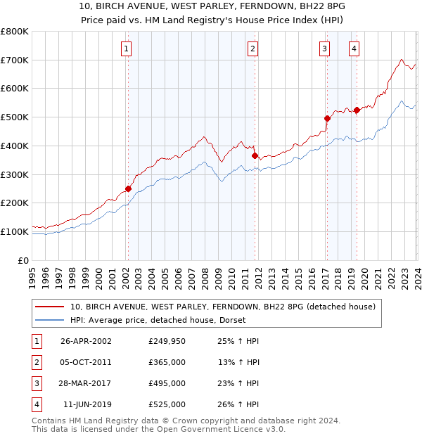 10, BIRCH AVENUE, WEST PARLEY, FERNDOWN, BH22 8PG: Price paid vs HM Land Registry's House Price Index