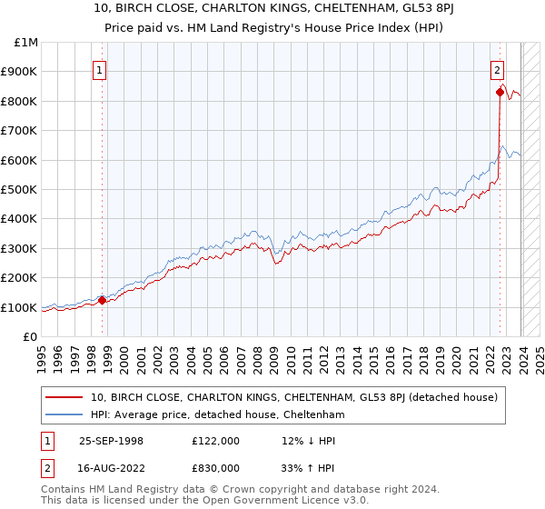 10, BIRCH CLOSE, CHARLTON KINGS, CHELTENHAM, GL53 8PJ: Price paid vs HM Land Registry's House Price Index