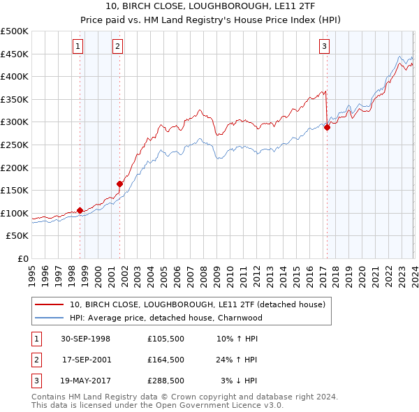 10, BIRCH CLOSE, LOUGHBOROUGH, LE11 2TF: Price paid vs HM Land Registry's House Price Index