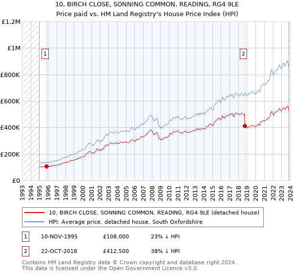 10, BIRCH CLOSE, SONNING COMMON, READING, RG4 9LE: Price paid vs HM Land Registry's House Price Index