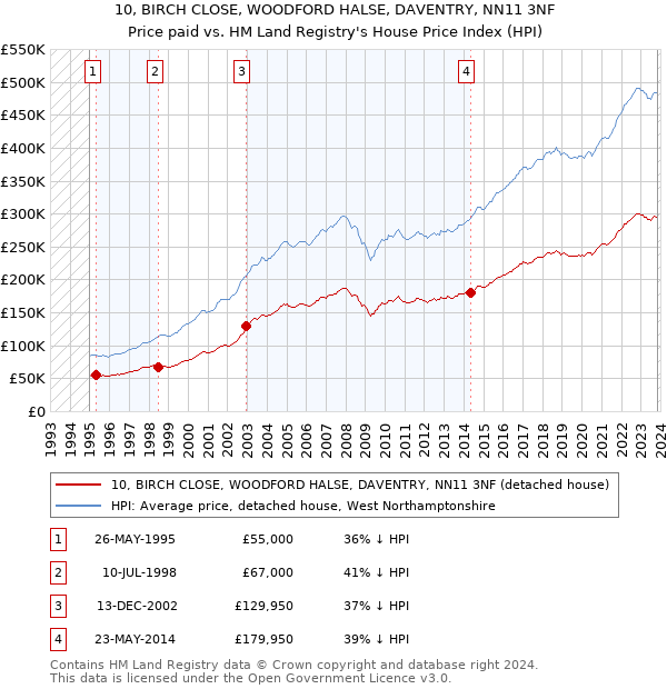 10, BIRCH CLOSE, WOODFORD HALSE, DAVENTRY, NN11 3NF: Price paid vs HM Land Registry's House Price Index