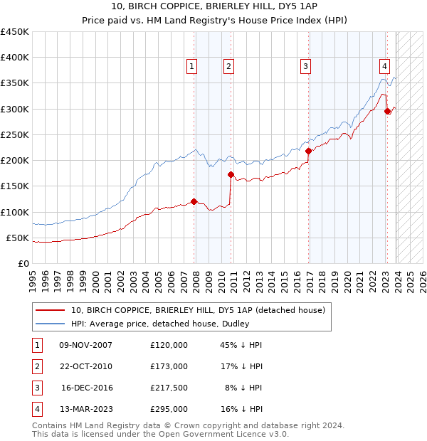 10, BIRCH COPPICE, BRIERLEY HILL, DY5 1AP: Price paid vs HM Land Registry's House Price Index