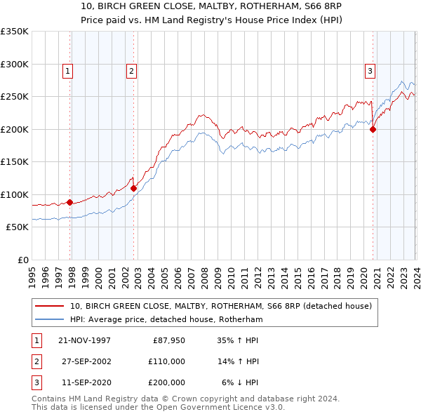 10, BIRCH GREEN CLOSE, MALTBY, ROTHERHAM, S66 8RP: Price paid vs HM Land Registry's House Price Index