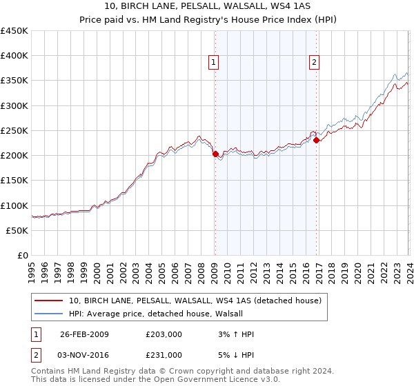 10, BIRCH LANE, PELSALL, WALSALL, WS4 1AS: Price paid vs HM Land Registry's House Price Index