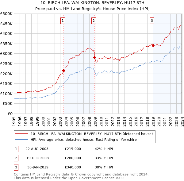 10, BIRCH LEA, WALKINGTON, BEVERLEY, HU17 8TH: Price paid vs HM Land Registry's House Price Index