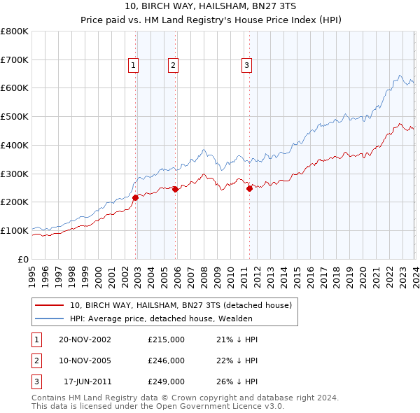 10, BIRCH WAY, HAILSHAM, BN27 3TS: Price paid vs HM Land Registry's House Price Index