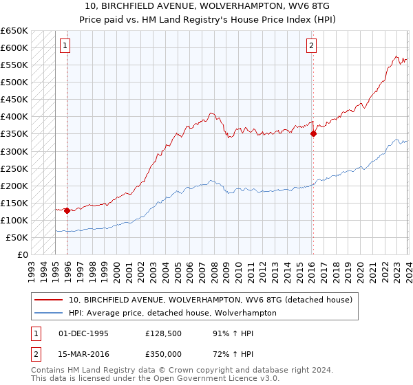 10, BIRCHFIELD AVENUE, WOLVERHAMPTON, WV6 8TG: Price paid vs HM Land Registry's House Price Index