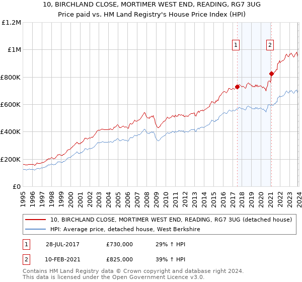 10, BIRCHLAND CLOSE, MORTIMER WEST END, READING, RG7 3UG: Price paid vs HM Land Registry's House Price Index