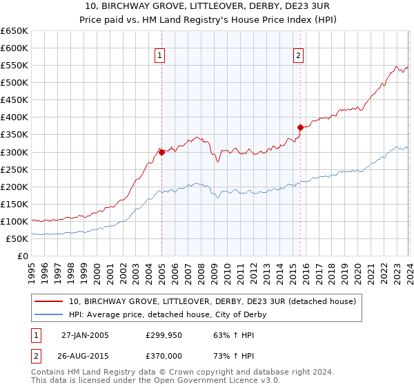 10, BIRCHWAY GROVE, LITTLEOVER, DERBY, DE23 3UR: Price paid vs HM Land Registry's House Price Index