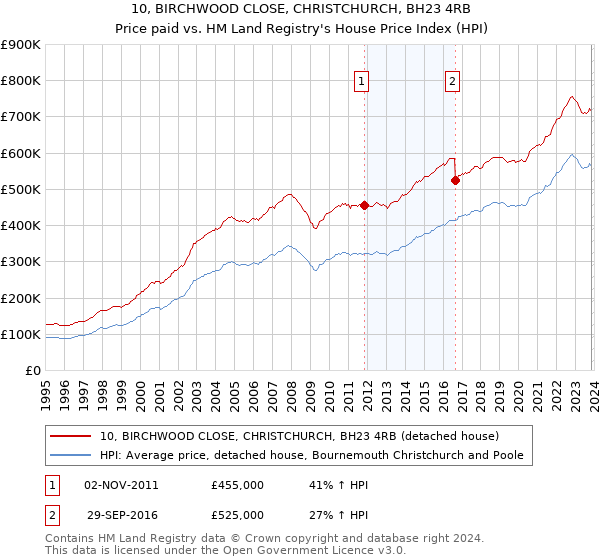 10, BIRCHWOOD CLOSE, CHRISTCHURCH, BH23 4RB: Price paid vs HM Land Registry's House Price Index