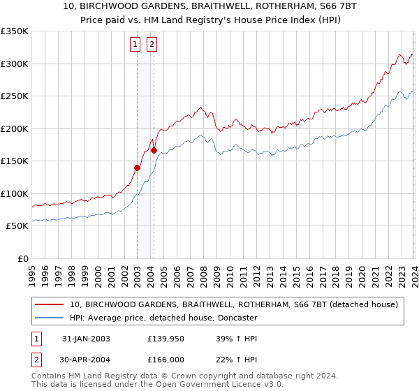 10, BIRCHWOOD GARDENS, BRAITHWELL, ROTHERHAM, S66 7BT: Price paid vs HM Land Registry's House Price Index