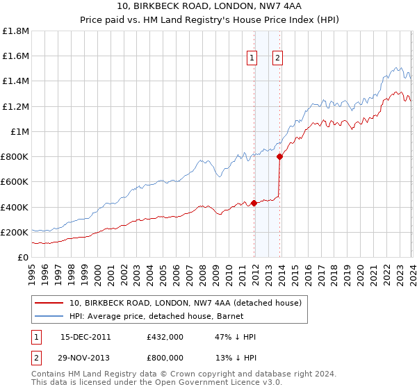 10, BIRKBECK ROAD, LONDON, NW7 4AA: Price paid vs HM Land Registry's House Price Index