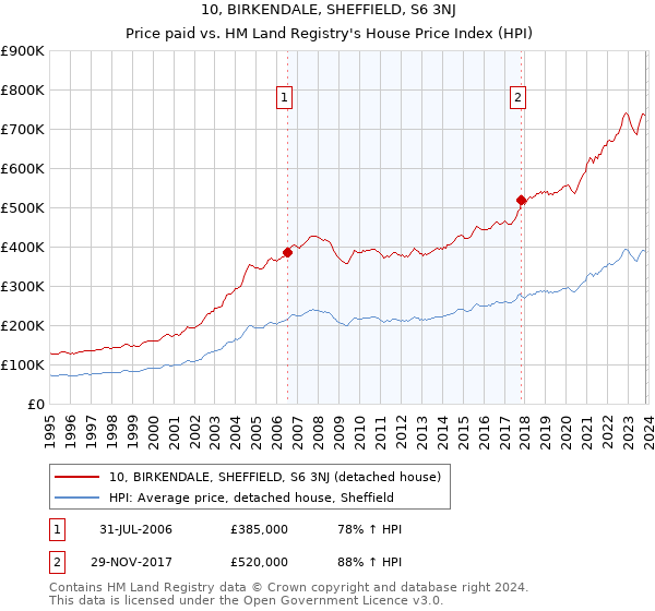 10, BIRKENDALE, SHEFFIELD, S6 3NJ: Price paid vs HM Land Registry's House Price Index