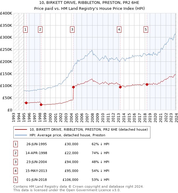 10, BIRKETT DRIVE, RIBBLETON, PRESTON, PR2 6HE: Price paid vs HM Land Registry's House Price Index