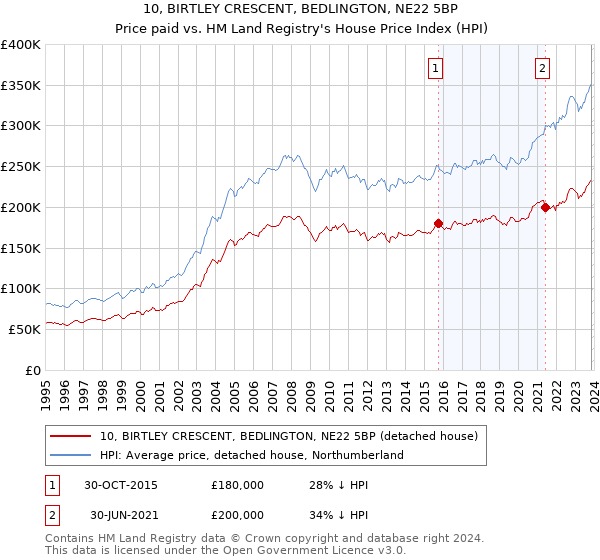 10, BIRTLEY CRESCENT, BEDLINGTON, NE22 5BP: Price paid vs HM Land Registry's House Price Index
