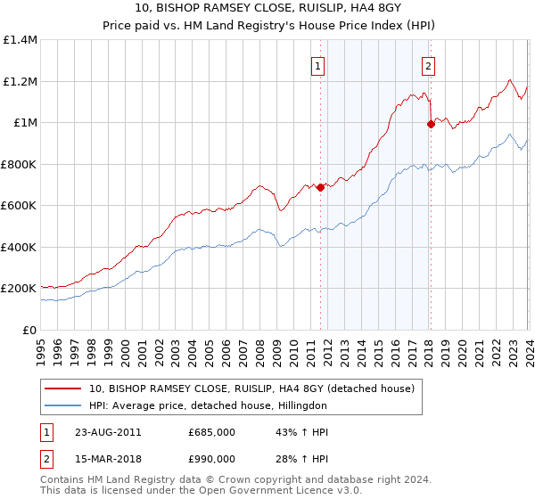 10, BISHOP RAMSEY CLOSE, RUISLIP, HA4 8GY: Price paid vs HM Land Registry's House Price Index