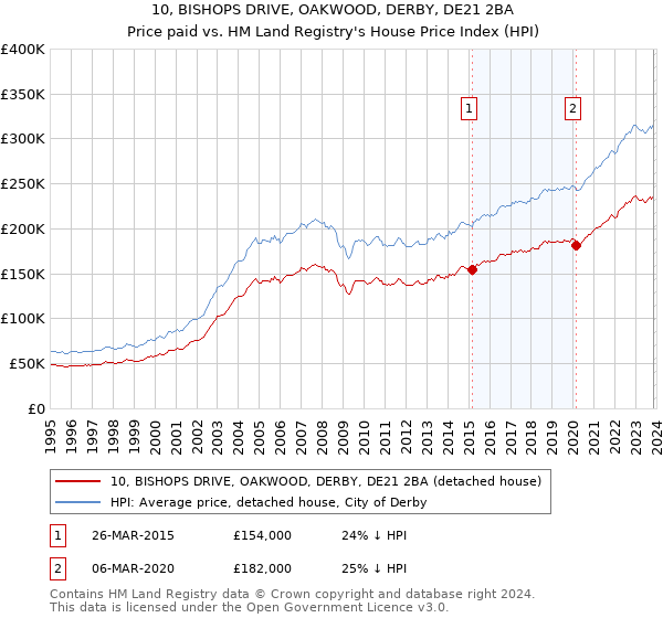 10, BISHOPS DRIVE, OAKWOOD, DERBY, DE21 2BA: Price paid vs HM Land Registry's House Price Index