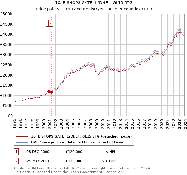 10, BISHOPS GATE, LYDNEY, GL15 5TG: Price paid vs HM Land Registry's House Price Index