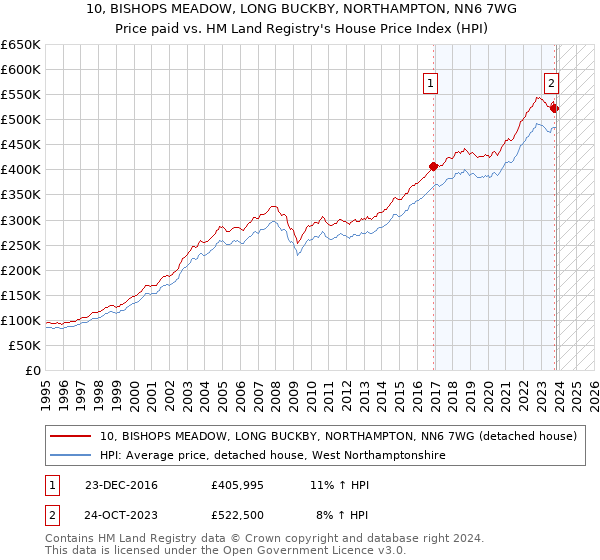 10, BISHOPS MEADOW, LONG BUCKBY, NORTHAMPTON, NN6 7WG: Price paid vs HM Land Registry's House Price Index