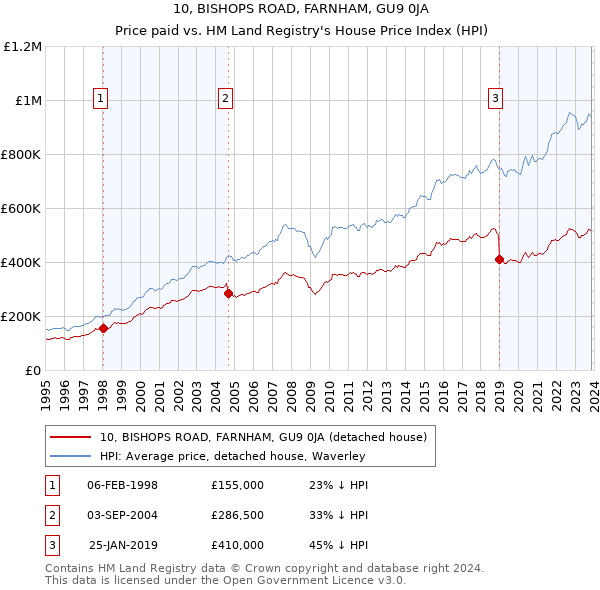 10, BISHOPS ROAD, FARNHAM, GU9 0JA: Price paid vs HM Land Registry's House Price Index