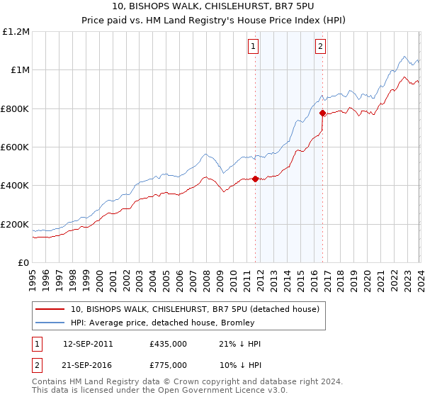 10, BISHOPS WALK, CHISLEHURST, BR7 5PU: Price paid vs HM Land Registry's House Price Index