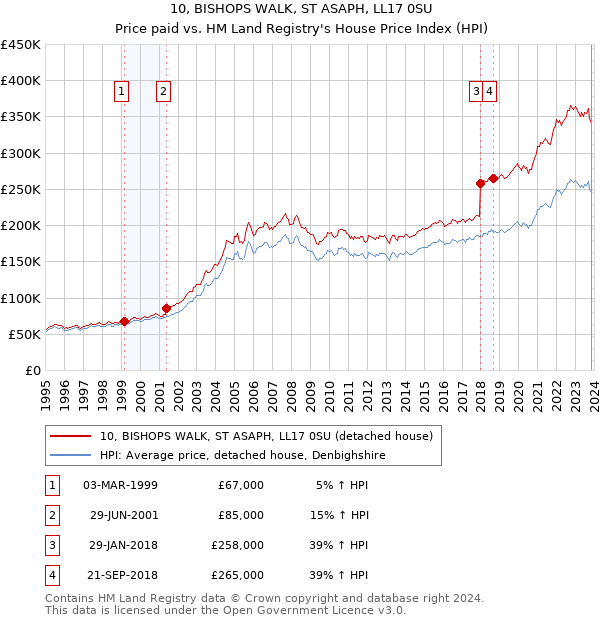 10, BISHOPS WALK, ST ASAPH, LL17 0SU: Price paid vs HM Land Registry's House Price Index