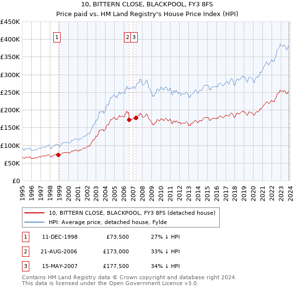 10, BITTERN CLOSE, BLACKPOOL, FY3 8FS: Price paid vs HM Land Registry's House Price Index