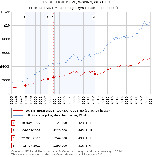 10, BITTERNE DRIVE, WOKING, GU21 3JU: Price paid vs HM Land Registry's House Price Index