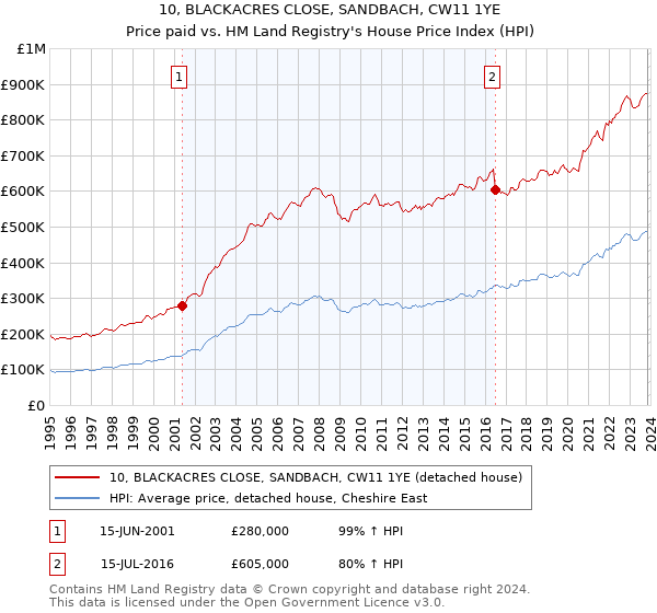 10, BLACKACRES CLOSE, SANDBACH, CW11 1YE: Price paid vs HM Land Registry's House Price Index