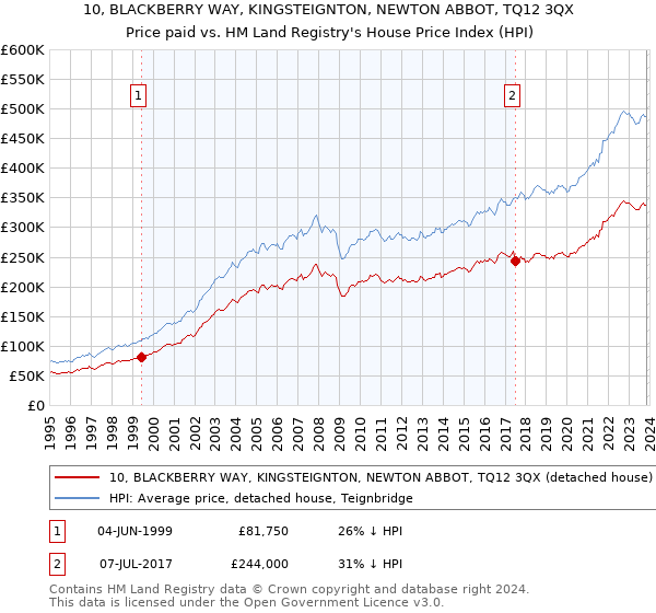 10, BLACKBERRY WAY, KINGSTEIGNTON, NEWTON ABBOT, TQ12 3QX: Price paid vs HM Land Registry's House Price Index