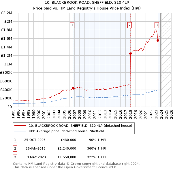 10, BLACKBROOK ROAD, SHEFFIELD, S10 4LP: Price paid vs HM Land Registry's House Price Index