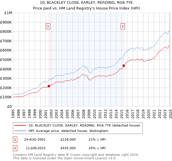 10, BLACKLEY CLOSE, EARLEY, READING, RG6 7YE: Price paid vs HM Land Registry's House Price Index