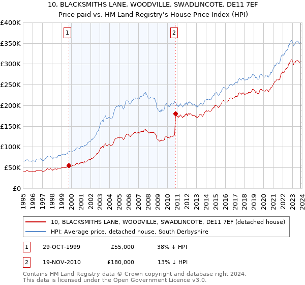 10, BLACKSMITHS LANE, WOODVILLE, SWADLINCOTE, DE11 7EF: Price paid vs HM Land Registry's House Price Index