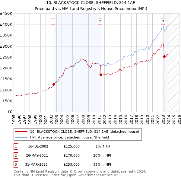 10, BLACKSTOCK CLOSE, SHEFFIELD, S14 1AE: Price paid vs HM Land Registry's House Price Index