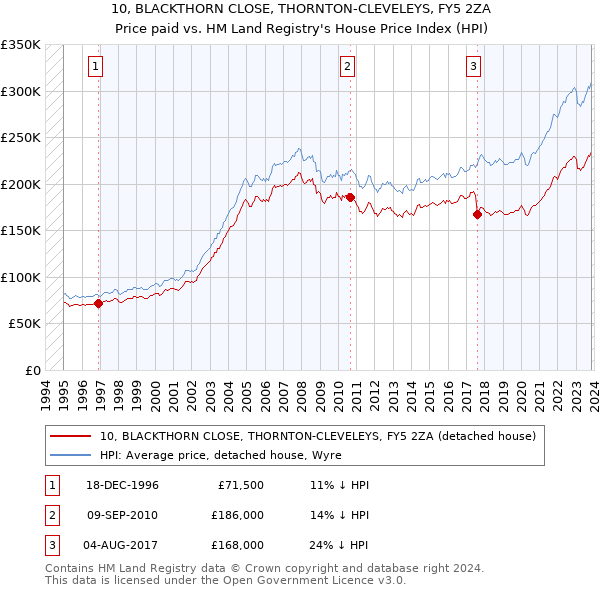 10, BLACKTHORN CLOSE, THORNTON-CLEVELEYS, FY5 2ZA: Price paid vs HM Land Registry's House Price Index