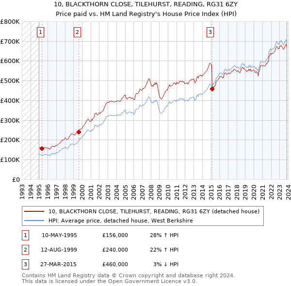 10, BLACKTHORN CLOSE, TILEHURST, READING, RG31 6ZY: Price paid vs HM Land Registry's House Price Index